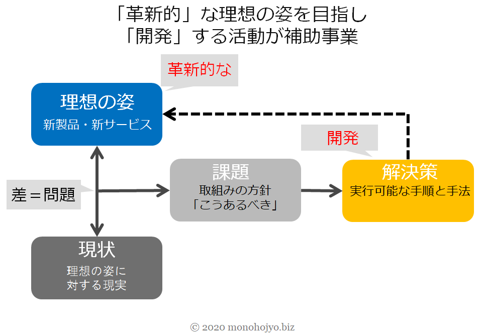 革新的な開発とは