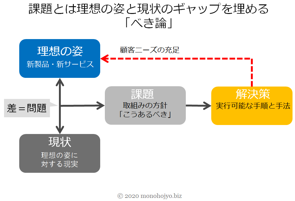 課題とは