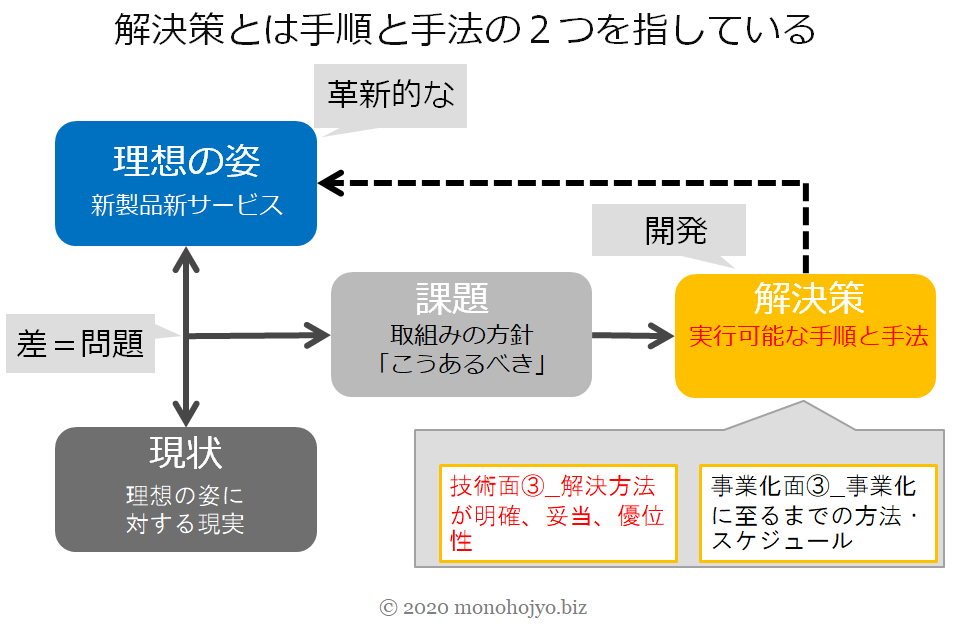 ２ 技術面 課題の解決方法が明確かつ妥当 優位性が見込まれるか もの補助biz 令和3年 2021年 実施ものづくり補助金 事業再構築補助金の採択を勝ち取るための情報プラットフォーム