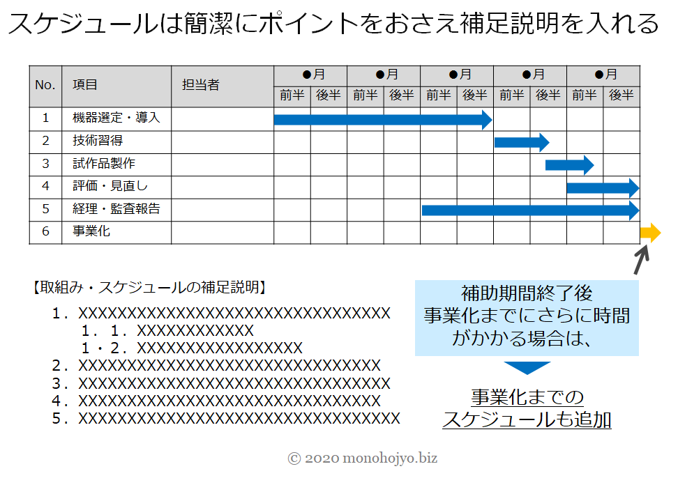 ３）事業化面③の後半_事業化に向けたスケジュール - もの補助Biz-令和3年（2021年）実施ものづくり補助金/事業再構築補助金の採択 を勝ち取るための情報プラットフォーム